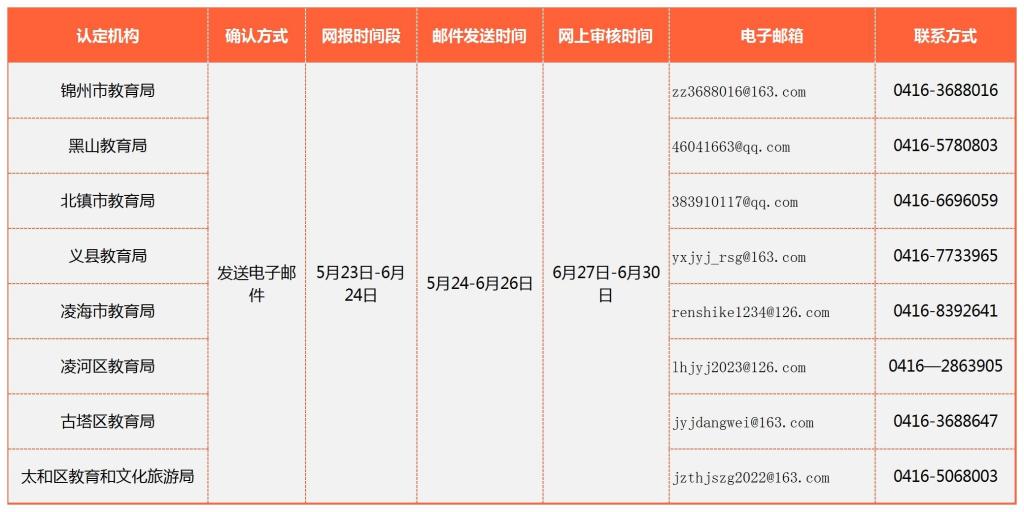 2023年上半年锦州市教育局关于开展中小学幼儿园教师资格认定工作的公告